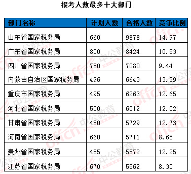 2016年國家公務(wù)員考試報(bào)名統(tǒng)計(jì) 2016年國家公務(wù)員考試報(bào)名統(tǒng)計(jì)