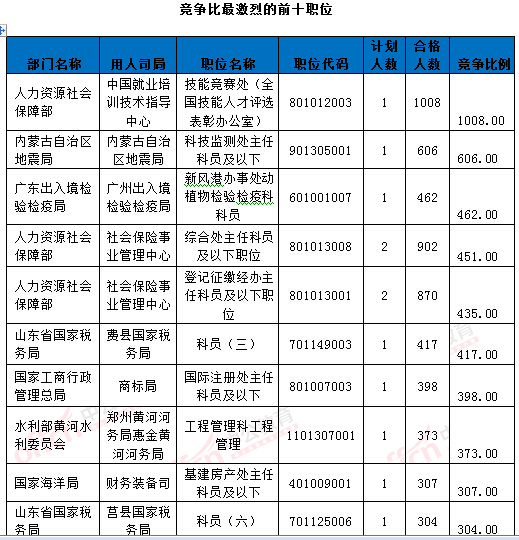 2016年國家公務(wù)員考試報(bào)名統(tǒng)計(jì) 2016年國家公務(wù)員考試報(bào)名統(tǒng)計(jì)