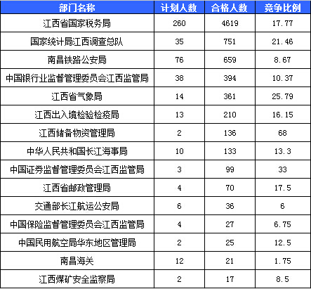 2016國(guó)考報(bào)名人數(shù)統(tǒng)計(jì) 2016國(guó)考報(bào)名人數(shù)統(tǒng)計(jì)