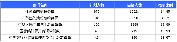 【截至20日17時(shí)】2016國考第六日江蘇19707人報(bào)名通過，最熱職位比425：1