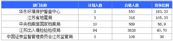 【截至20日17時(shí)】2016國考第六日江蘇19707人報(bào)名通過，最熱職位比425：1