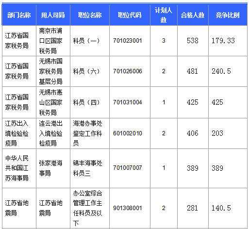 【截至20日17時(shí)】2016國考第六日江蘇19707人報(bào)名通過，最熱職位比425：1