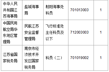 【截至20日17時(shí)】2016國考第六日江蘇19707人報(bào)名通過，最熱職位比425：1
