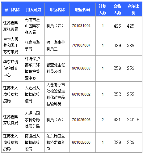 【截至20日17時(shí)】2016國考第六日江蘇19707人報(bào)名通過，最熱職位比425：1
