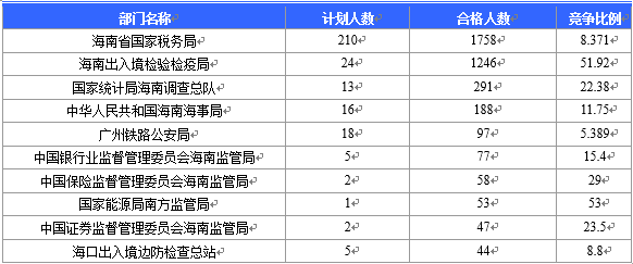 【截至20日17時】2016國考海南審核人數(shù)3899人，最熱競爭比363：1
