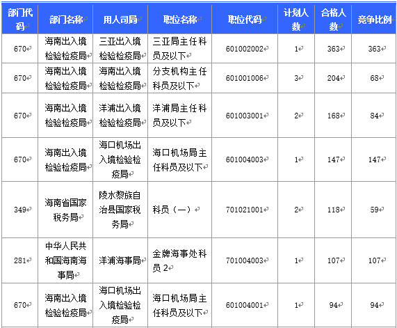 【截至20日17時】2016國考海南審核人數(shù)3899人，最熱競爭比363：1