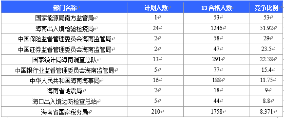【截至20日17時】2016國考海南審核人數(shù)3899人，最熱競爭比363：1