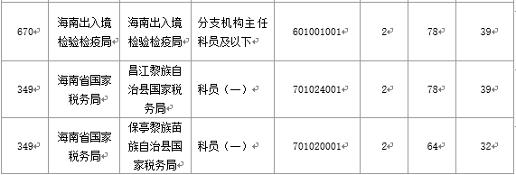 【截至20日17時】2016國考海南審核人數(shù)3899人，最熱競爭比363：1