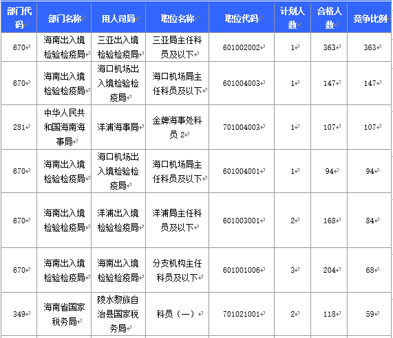 【截至20日17時】2016國考海南審核人數(shù)3899人，最熱競爭比363：1
