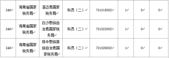 【截至20日17時】2016國考海南審核人數(shù)3899人，最熱競爭比363：1