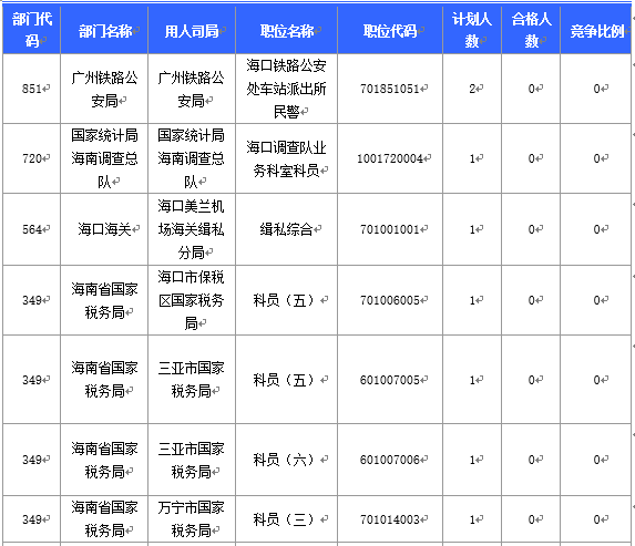 【截至20日17時】2016國考海南審核人數(shù)3899人，最熱競爭比363：1