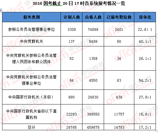 2016年國(guó)家公務(wù)員考試報(bào)名 2016年國(guó)家公務(wù)員考試報(bào)名數(shù)據(jù)
