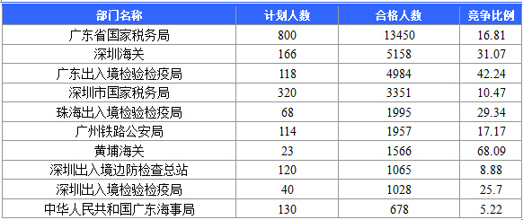 【截至20日17時】2016國考廣東審核人數達39340人，最熱職位758:1