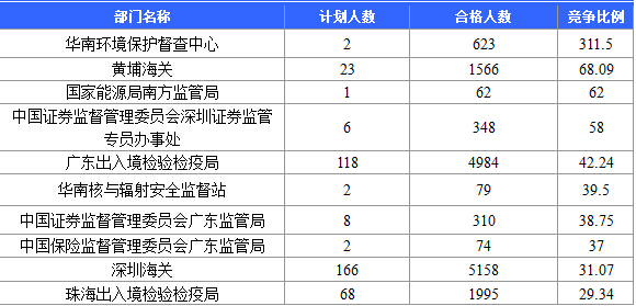 【截至20日17時】2016國考廣東審核人數達39340人，最熱職位758:1