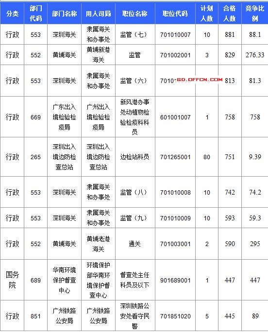 【截至20日17時】2016國考廣東審核人數(shù)達39340人，最熱職位758:1
