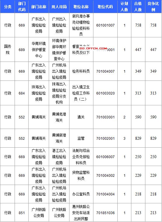 【截至20日17時】2016國考廣東審核人數(shù)達(dá)39340人，最熱職位758:1