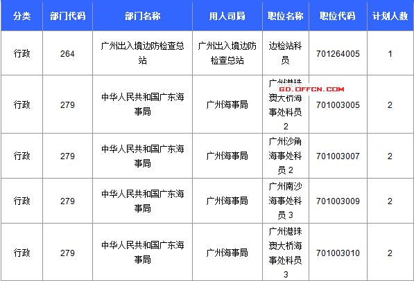 【截至20日17時(shí)】2016國(guó)考廣東審核人數(shù)達(dá)39340人，最熱職位758:1
