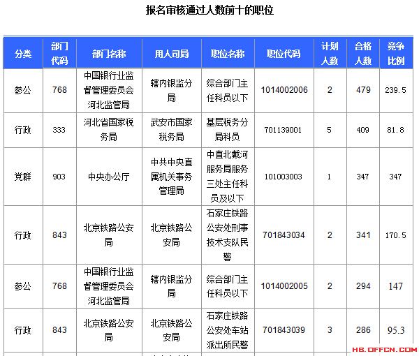 2016年國家公務(wù)員考試報名 2016年國家公務(wù)員考試報名