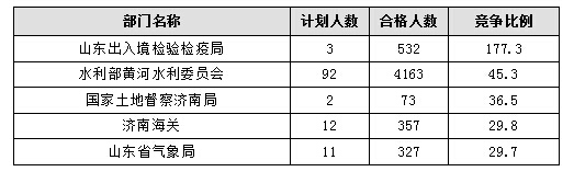 【截至20日17時(shí)】2016國(guó)考報(bào)名進(jìn)程過(guò)半，山東職位過(guò)審人數(shù)30730人
