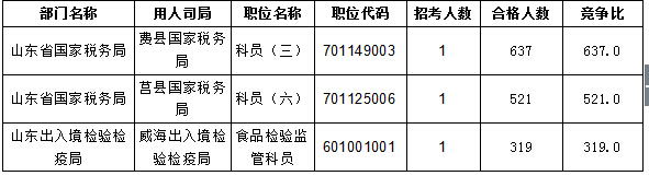 【截至20日17時(shí)】2016國(guó)考報(bào)名進(jìn)程過(guò)半，山東職位過(guò)審人數(shù)30730人