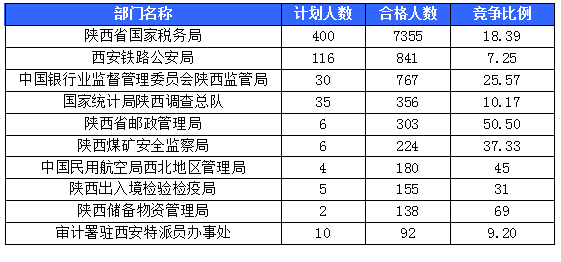 【截至20日17時】2016國考陜西審核人數(shù)達10800人，最熱職位173:1