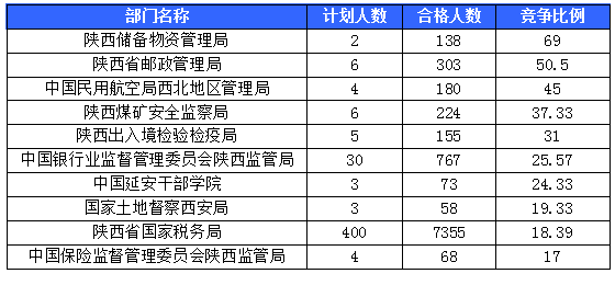 【截至20日17時】2016國考陜西審核人數(shù)達10800人，最熱職位173:1