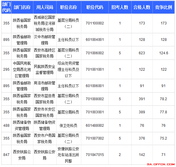 【截至20日17時(shí)】2016國考陜西審核人數(shù)達(dá)10800人，最熱職位173:1