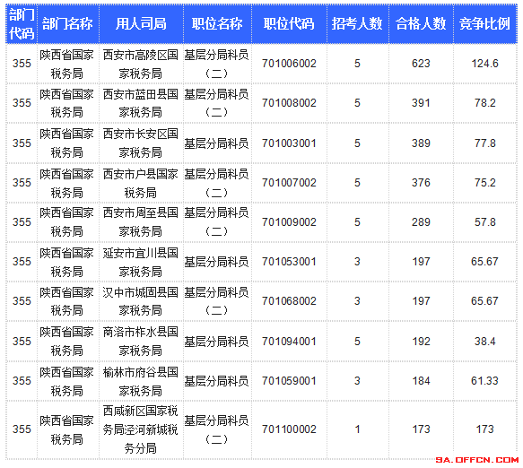 【截至20日17時(shí)】2016國考陜西審核人數(shù)達(dá)10800人，最熱職位173:1