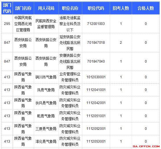 【截至20日17時】2016國考陜西審核人數(shù)達10800人，最熱職位173:1