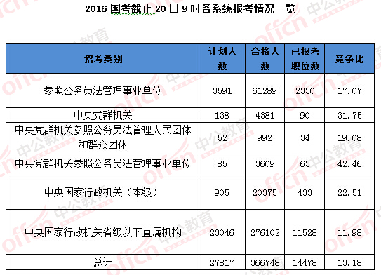 2016國(guó)考報(bào)名人數(shù)統(tǒng)計(jì) 2016國(guó)考報(bào)名人數(shù)統(tǒng)計(jì)
