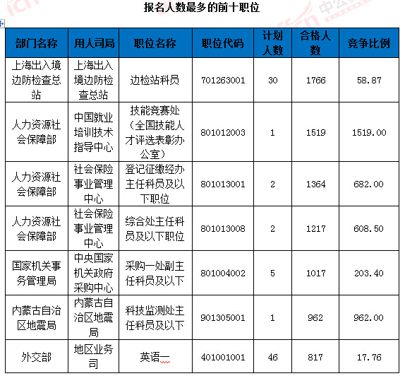 2016國(guó)考報(bào)名人數(shù)統(tǒng)計(jì) 2016國(guó)考報(bào)名人數(shù)統(tǒng)計(jì)