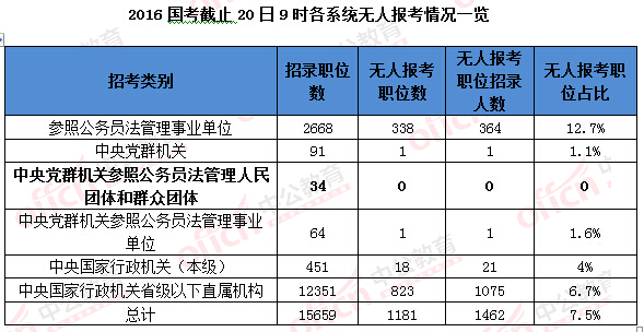 2016國考報(bào)名人數(shù)統(tǒng)計(jì) 2016國考報(bào)名人數(shù)統(tǒng)計(jì)