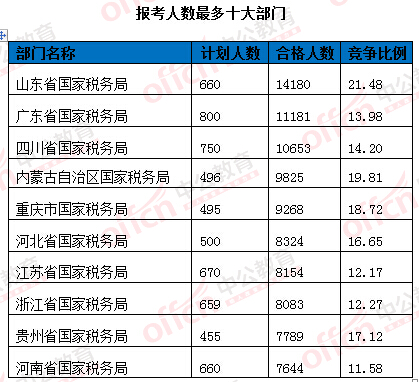 2016國考報名人數(shù)統(tǒng)計(jì) 2016國考報名人數(shù)統(tǒng)計(jì)