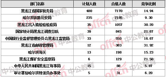 【截至21日17時(shí)】2016國(guó)考報(bào)名黑龍江審核人數(shù)過萬 18個(gè)職位無人報(bào)考