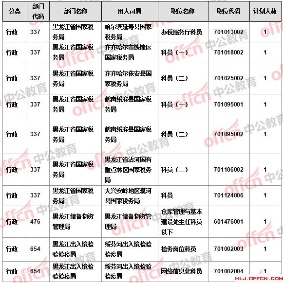 【截至21日17時】2016國考報名黑龍江審核人數(shù)過萬 18個職位無人報考 【截至21日17時】2016國考報名黑龍江審核人數(shù)過萬 18個職位無人報考