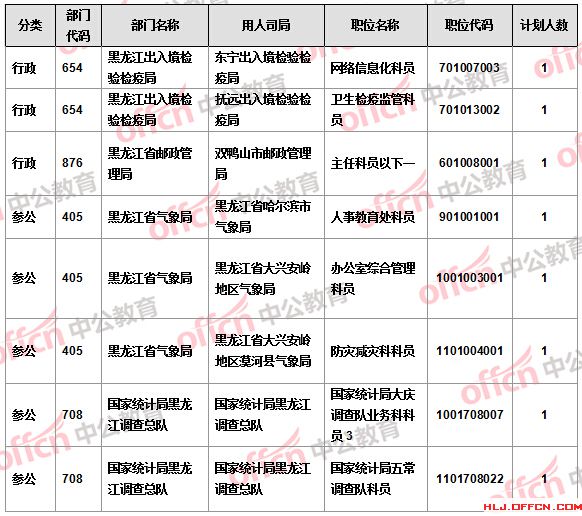 【截至21日17時】2016國考報名黑龍江審核人數(shù)過萬 18個職位無人報考 【截至21日17時】2016國考報名黑龍江審核人數(shù)過萬 18個職位無人報考