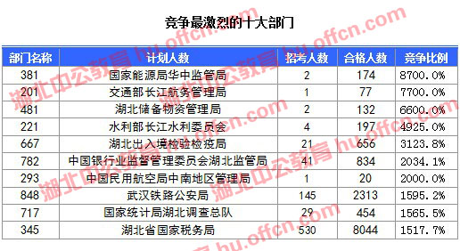 2016國考報(bào)名人數(shù) 2016國考報(bào)名人數(shù)