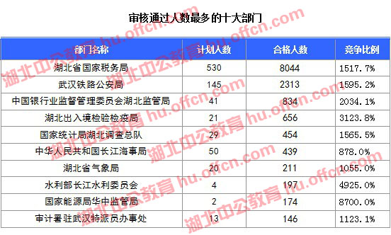 2016國考報(bào)名人數(shù) 2016國考報(bào)名人數(shù)