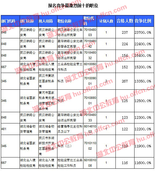 2016國(guó)考報(bào)名人數(shù) 2016國(guó)考報(bào)名人數(shù)