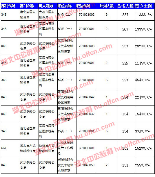 2016國(guó)考報(bào)名人數(shù) 2016國(guó)考報(bào)名人數(shù)