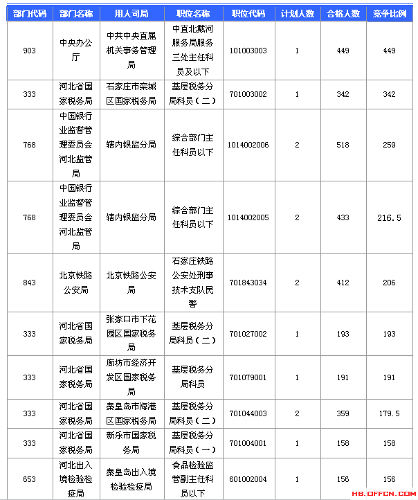 2016國(guó)考報(bào)名人數(shù) 2016國(guó)考報(bào)名人數(shù)