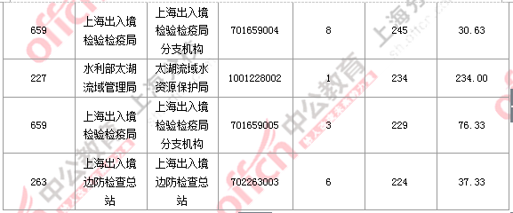 2016國考報名人數(shù) 2016國考報名人數(shù)