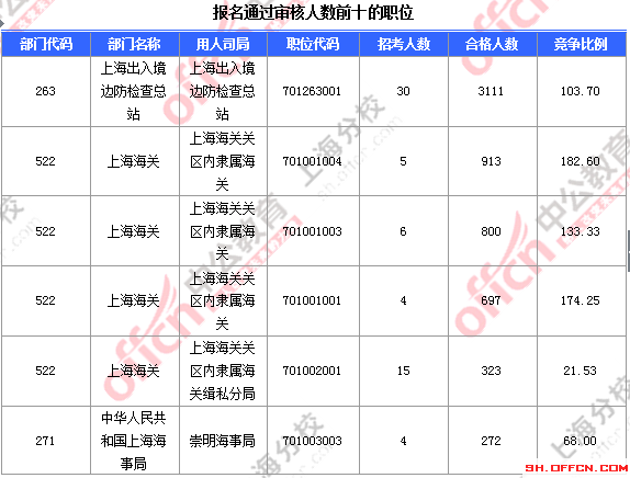 2016國考報名人數(shù) 2016國考報名人數(shù)