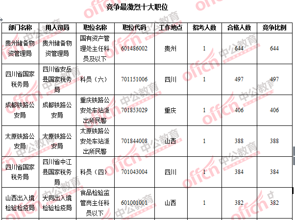2016國(guó)考報(bào)名人數(shù) 2016國(guó)考報(bào)名人數(shù)
