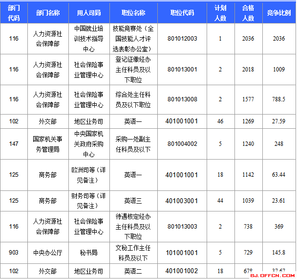 2016國考報(bào)名人數(shù)統(tǒng)計(jì) 2016國考報(bào)名人數(shù)統(tǒng)計(jì)