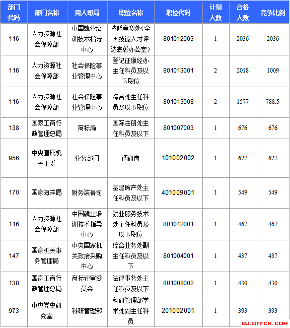 2016國考報(bào)名人數(shù)統(tǒng)計(jì) 2016國考報(bào)名人數(shù)統(tǒng)計(jì)