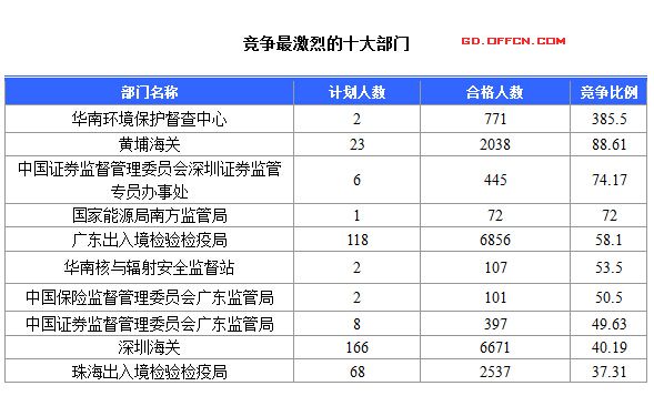 2016國考報(bào)名人數(shù) 2016國考報(bào)名人數(shù)