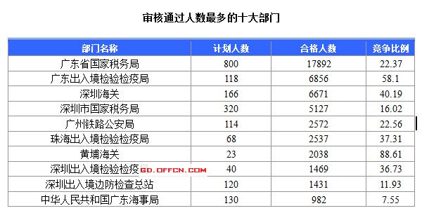 2016國考報(bào)名人數(shù) 2016國考報(bào)名人數(shù)
