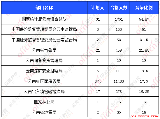 2016國考報名人數(shù) 2016國考報名人數(shù)