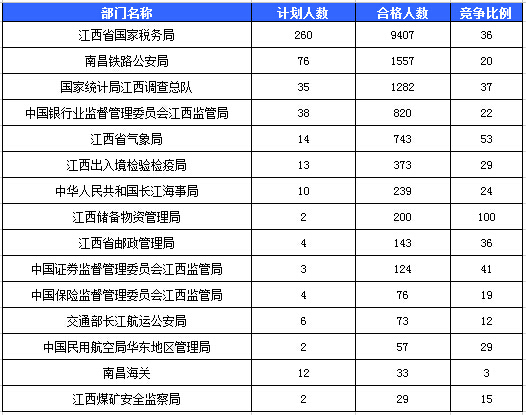 2016國(guó)考報(bào)名人數(shù) 2016國(guó)考報(bào)名人數(shù)